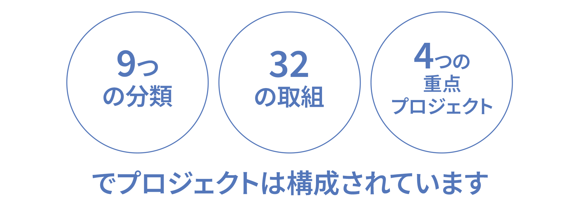 9つの分類、32の取組、4つの重点プロジェクトで構成されています