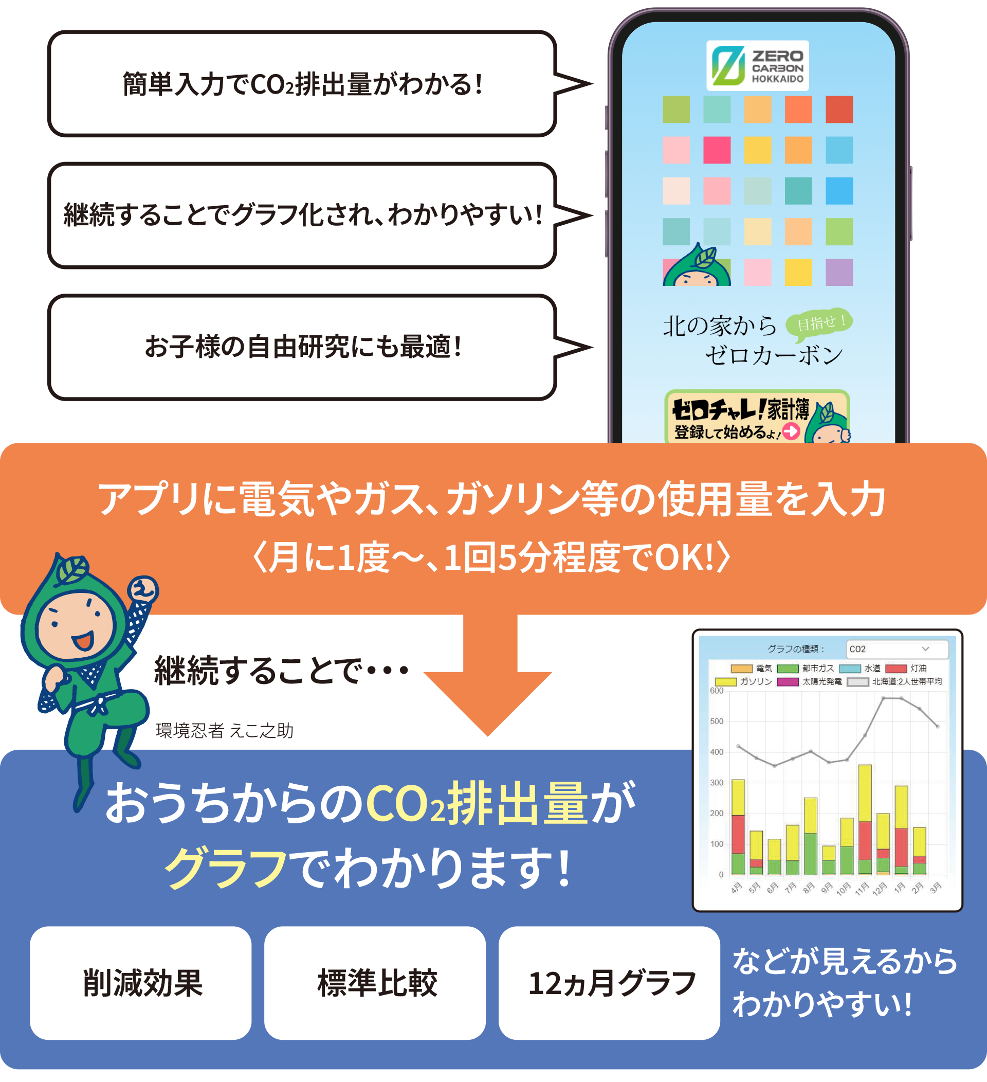 アプリに電気やガス、ガソリン等の使用量を入力することで、おうちからのCO2排出量がグラフでわかります！