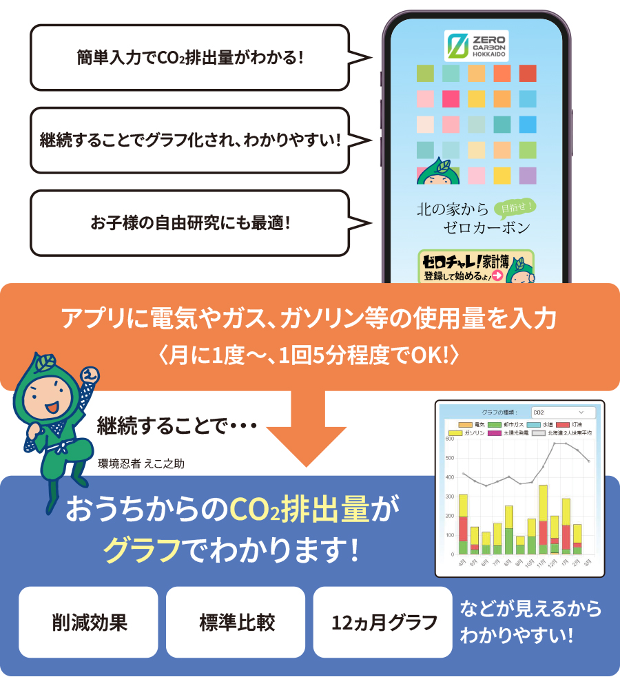 簡単入力でCO2排出量がわかる！ 継続することでグラフ化され、わかりやすい！ お子様の自由研究にも最適！ アプリに電気やガス、ガソリン等の使用量を入力 〈月に1度〜、1回5分程度でOK!〉継続することで・・・おうちからのCO2排出量が グラフでわかります！削減効果、標準比較、12ヵ月グラフなどが見え